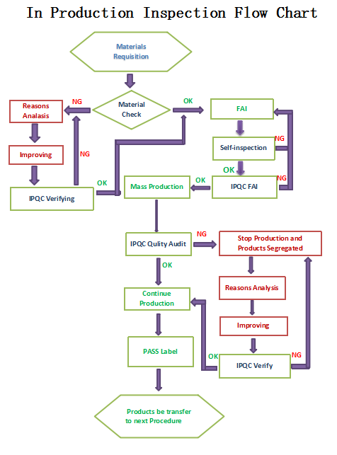 in-production-inspection-flow-chart