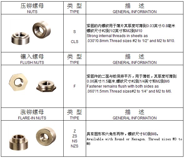 Introduction Of Common Nuts