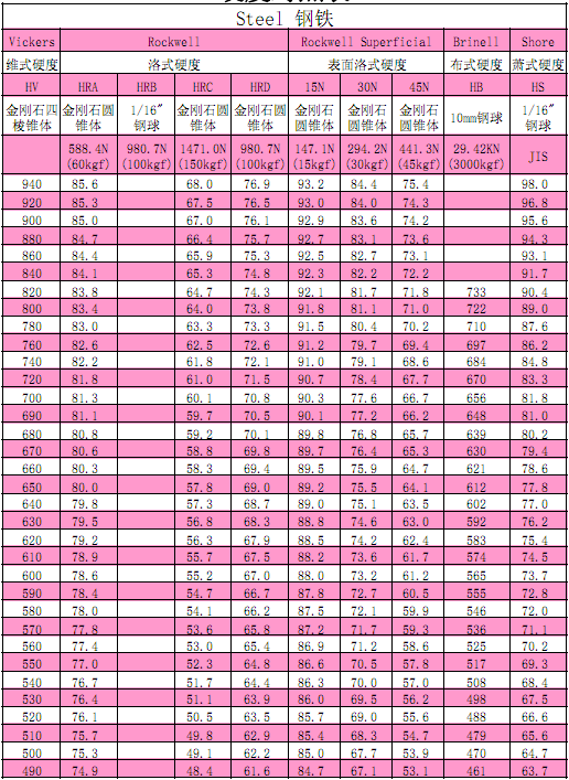 Hardness Comparison Table