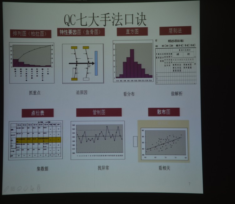 Seven method of QC test