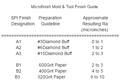 Microfinish Mold & Tool Finish Guide