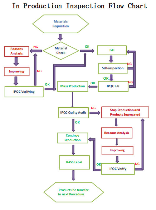 In Production Inspection Flow Chart