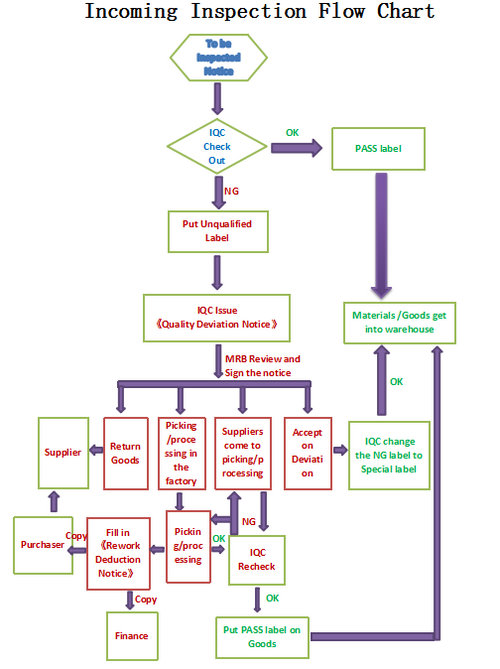 Incoming Inspection Flow Chart